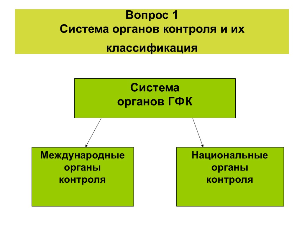 Вопрос 1 Система органов контроля и их классификация